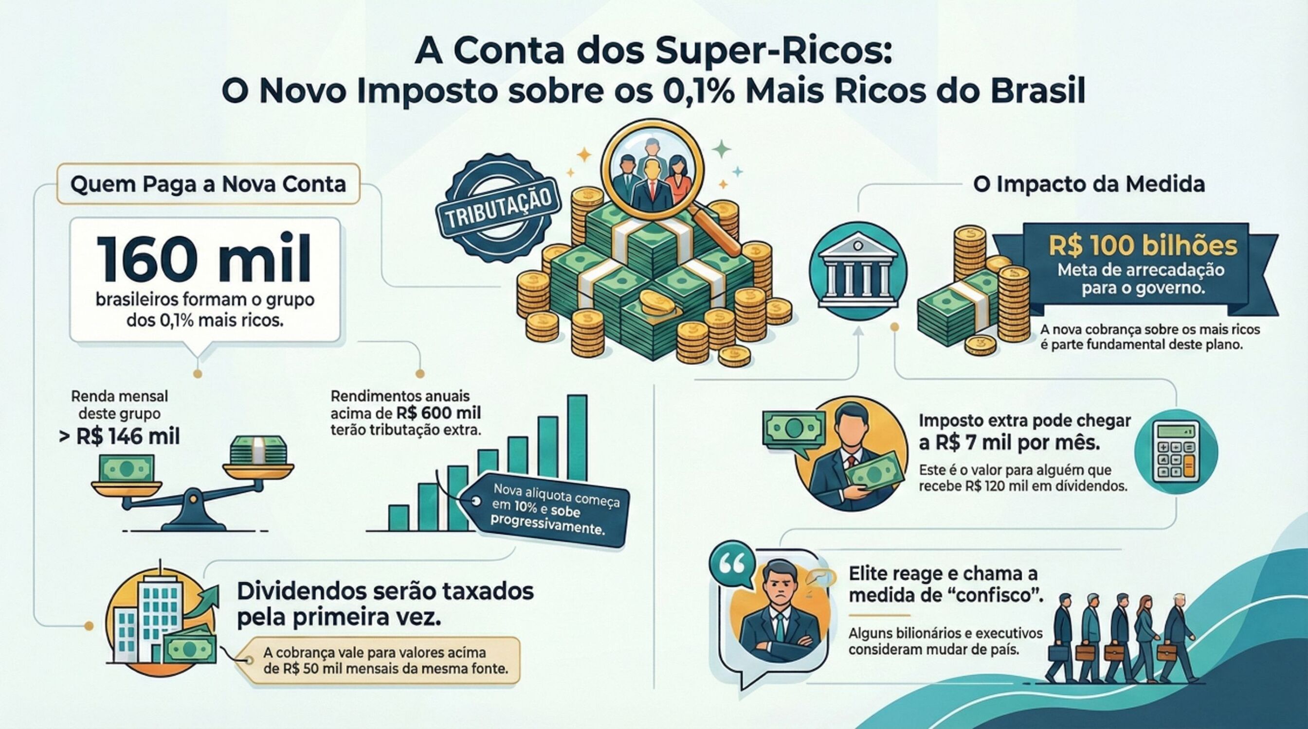 Infográfico detalha o impacto da nova taxação sobre os 0,1% mais ricos do Brasil, sancionada pelo presidente Lula.