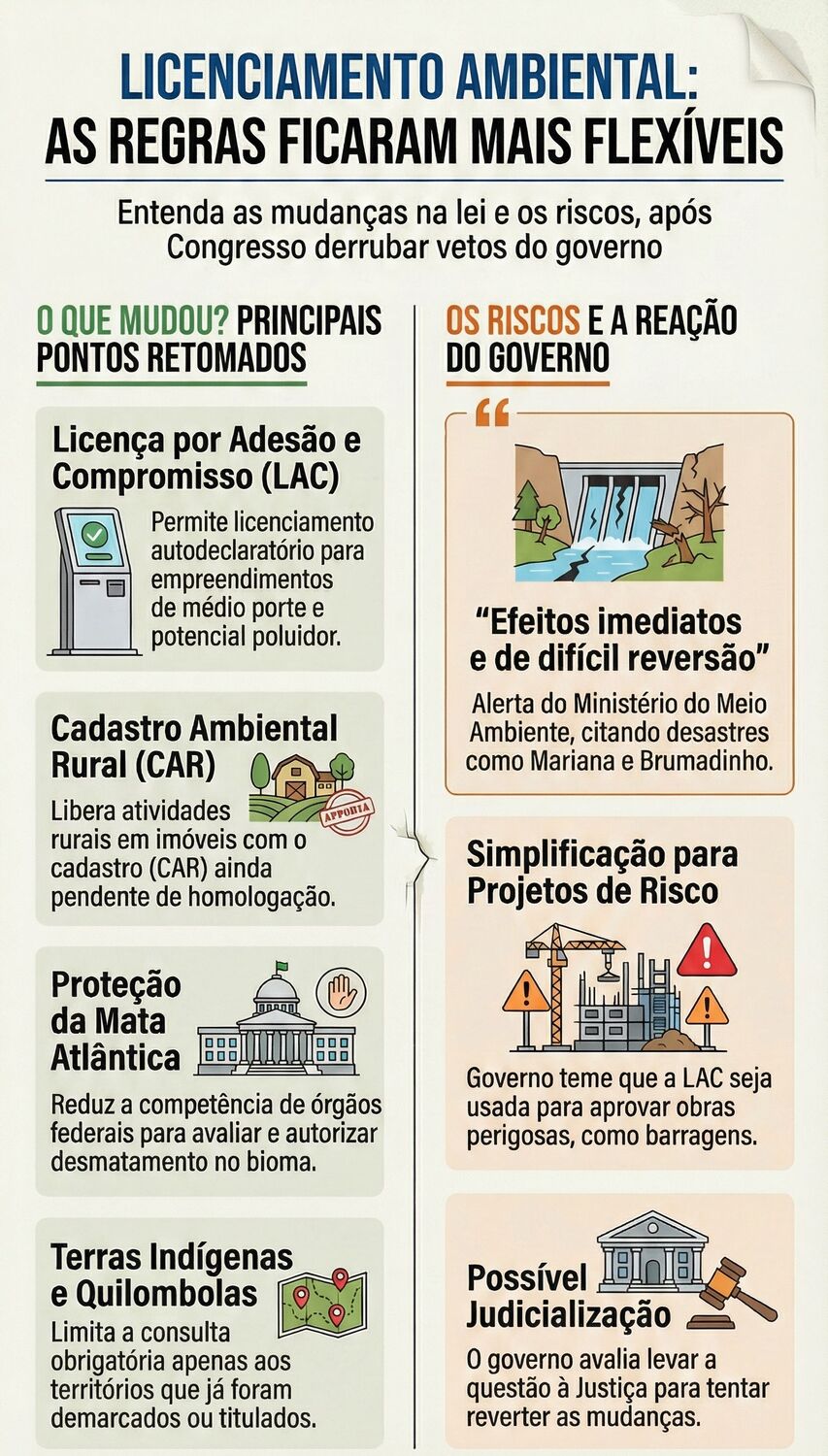 Arte detalha as principais mudanças na Lei de Licenciamento Ambiental após a derrubada de vetos pelo Congresso.