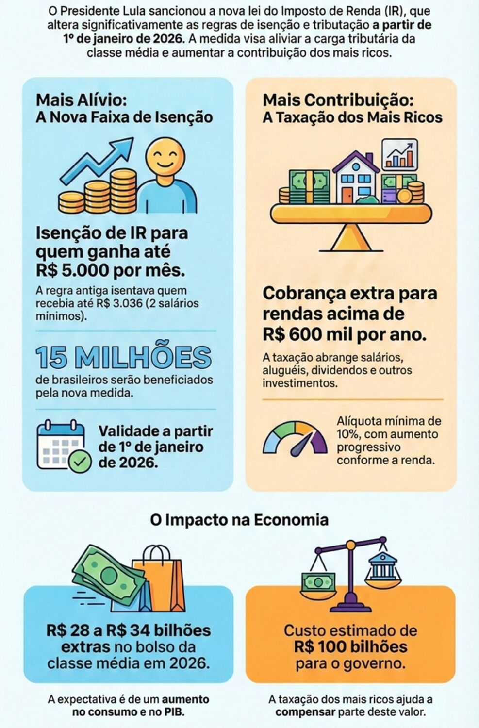 Infográfico resume os principais pontos da nova lei do Imposto de Renda sancionada pelo presidente Lula. A medida isenta do tributo quem ganha até R$ 5 mil por mês, aumenta a cobrança sobre rendas superiores a R$ 600 mil anuais e entra em vigor a partir d