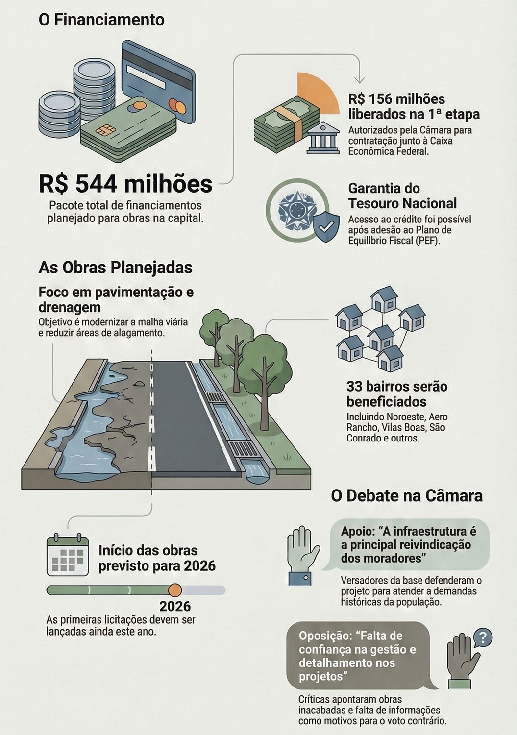 Infográfico resume o maior pacote de infraestrutura já planejado para Campo Grande.
