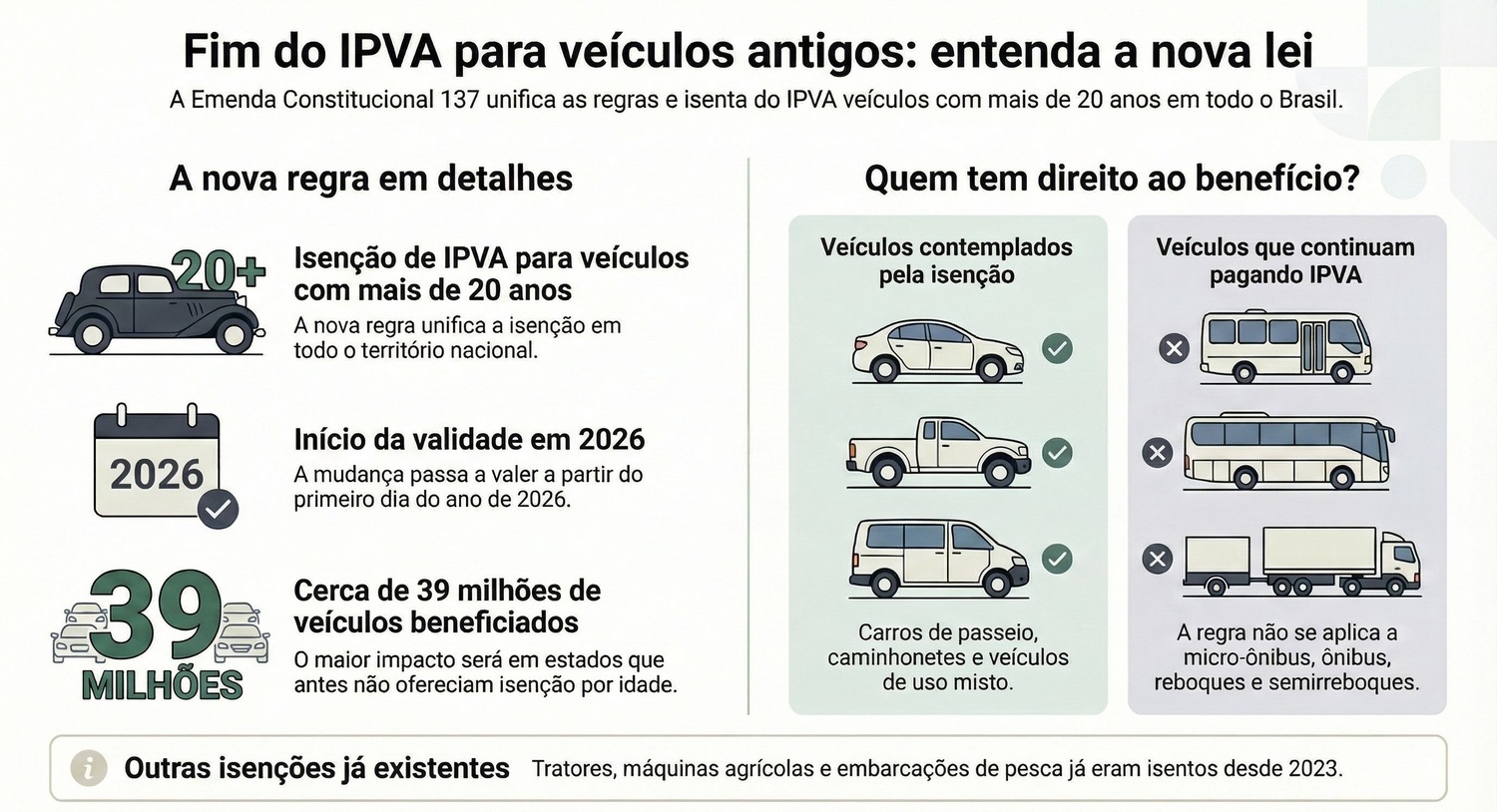 Infográfico explica a nova Emenda Constitucional 137, que passa a valer em 2026 e isenta do IPVA veículos terrestres com mais de 20 anos de fabricação