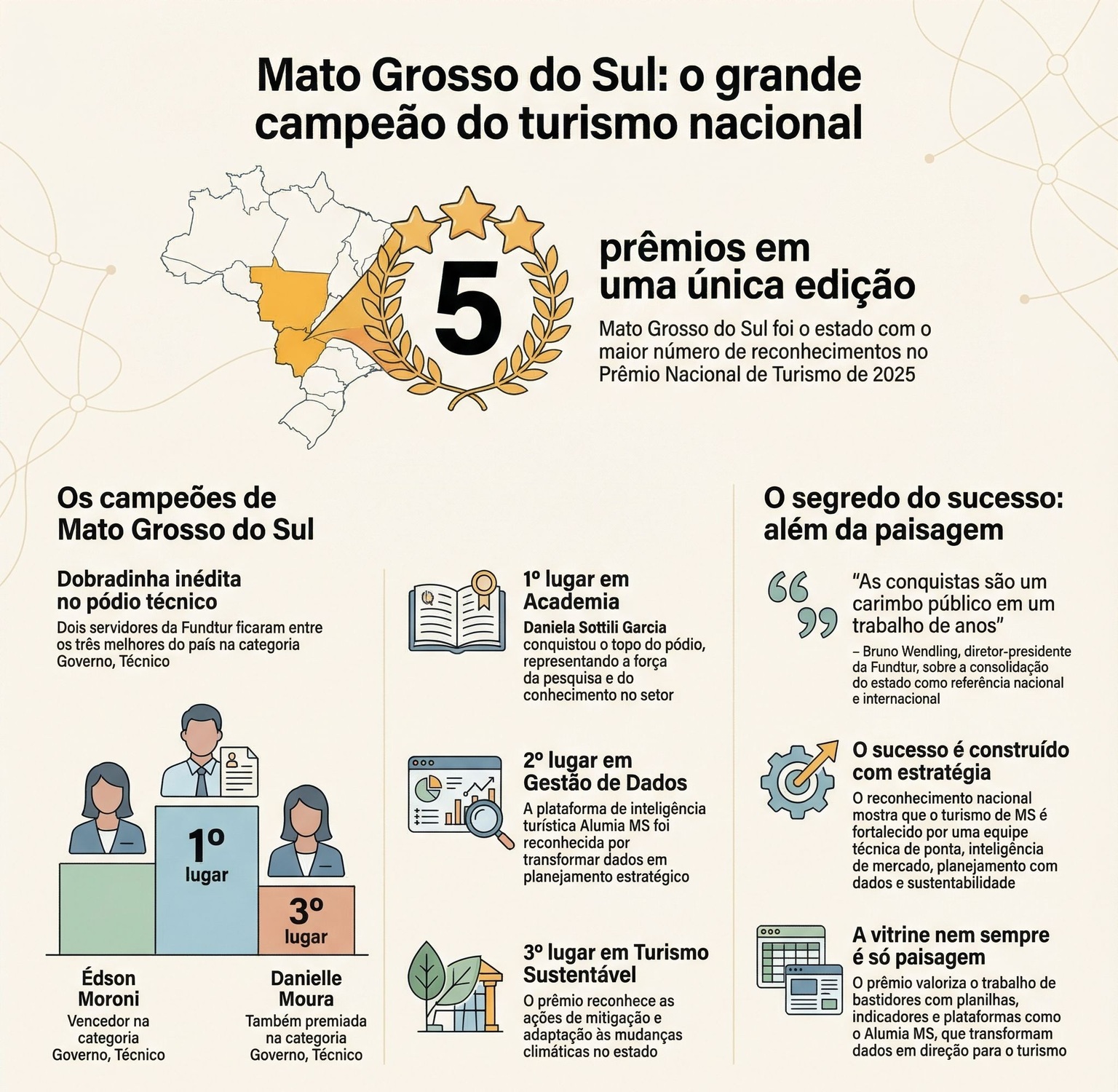 Infográfico resume o desempenho de Mato Grosso do Sul no Prêmio Nacional de Turismo 2025: foram cinco reconhecimentos, com destaque para Édson Moroni e Danielle Moura, da Fundtur, e para a plataforma Alumia MS na gestão de dados turísticos.  