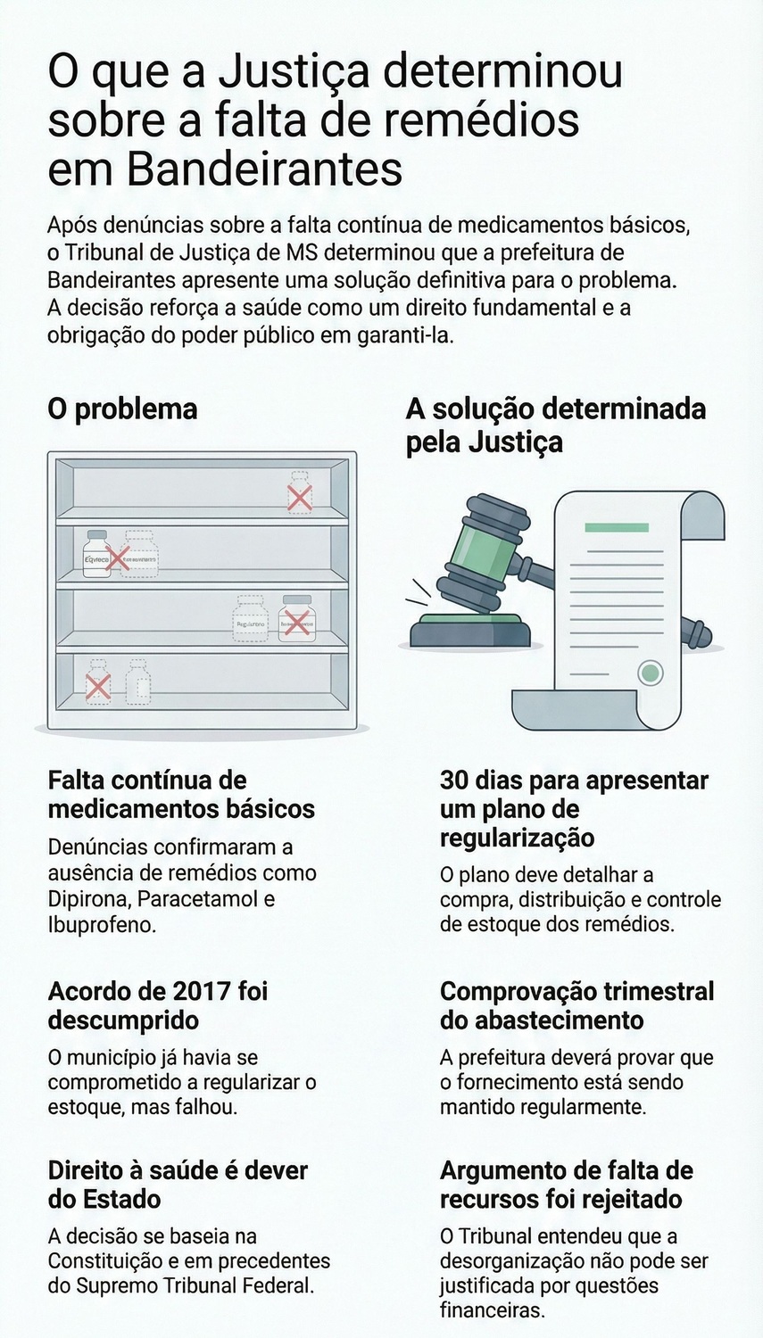 Justiça cobra plano de abastecimento de medicamentos em Bandeirantes após denúncias e descumprimento de acordo anterior.