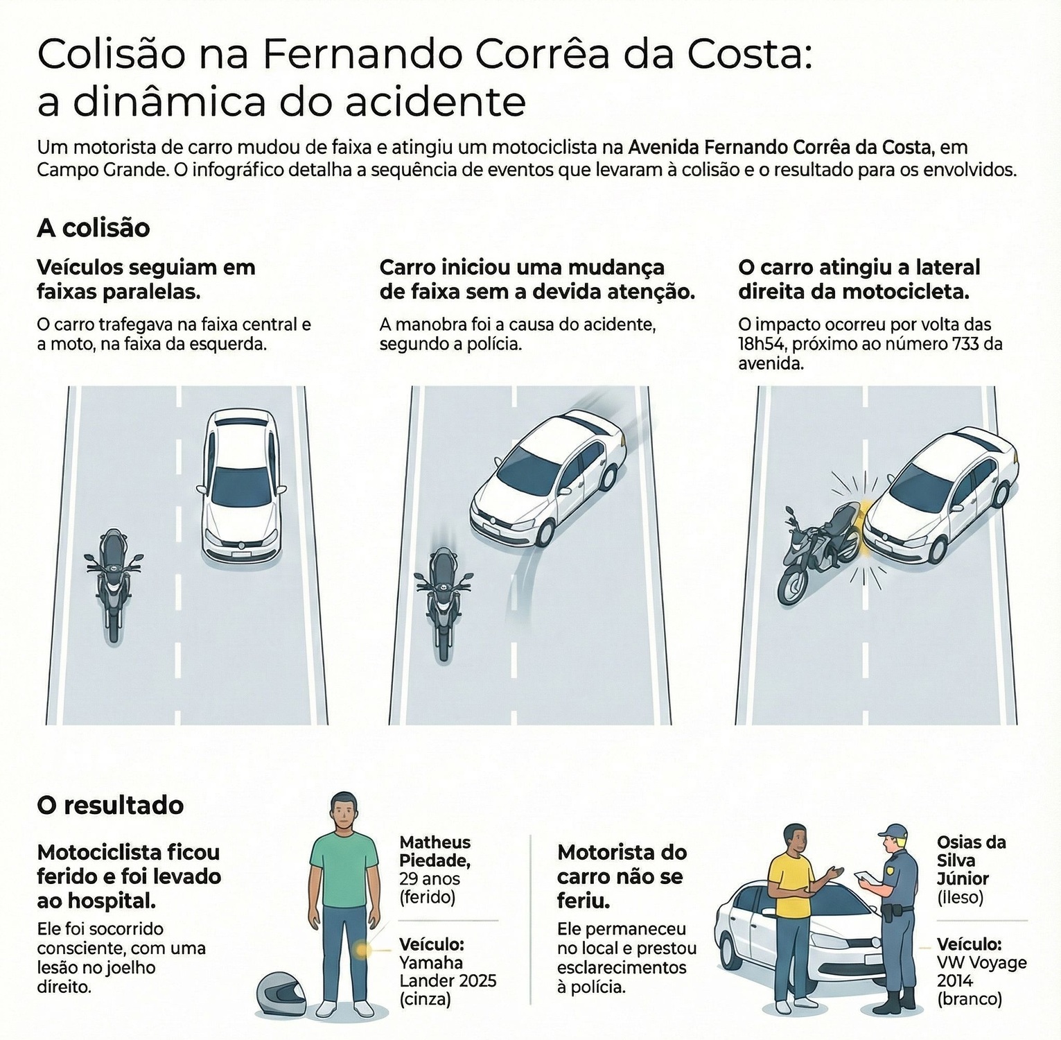 Infográfico mostra a dinâmica do acidente entre carro e moto na Avenida Fernando Corrêa da Costa, em Campo Grande