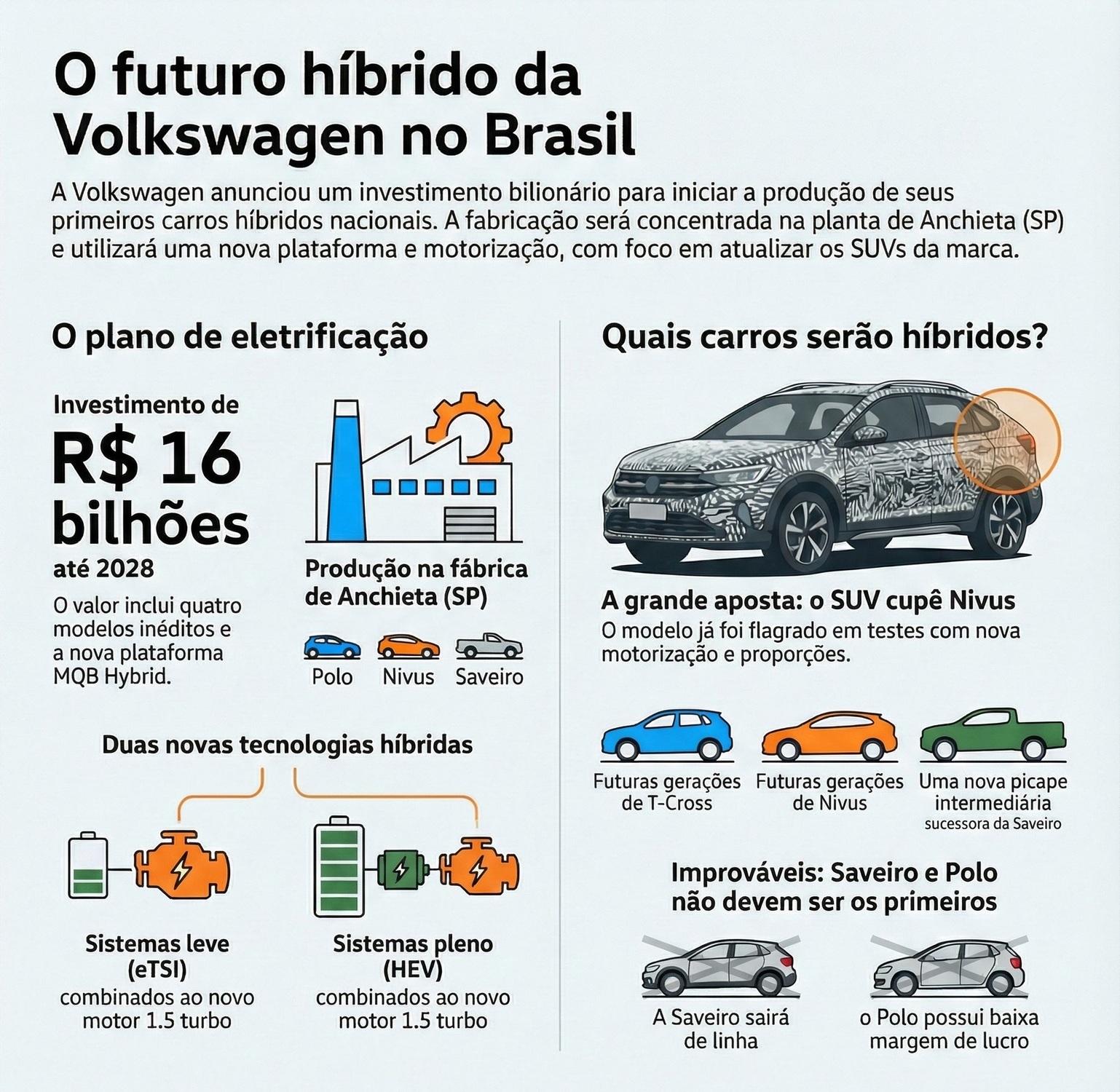 Resumo visual do plano da Volkswagen para eletrificar sua linha no Brasil, com foco no Nivus, novo motor 1.5 turbo e tecnologias híbridas.