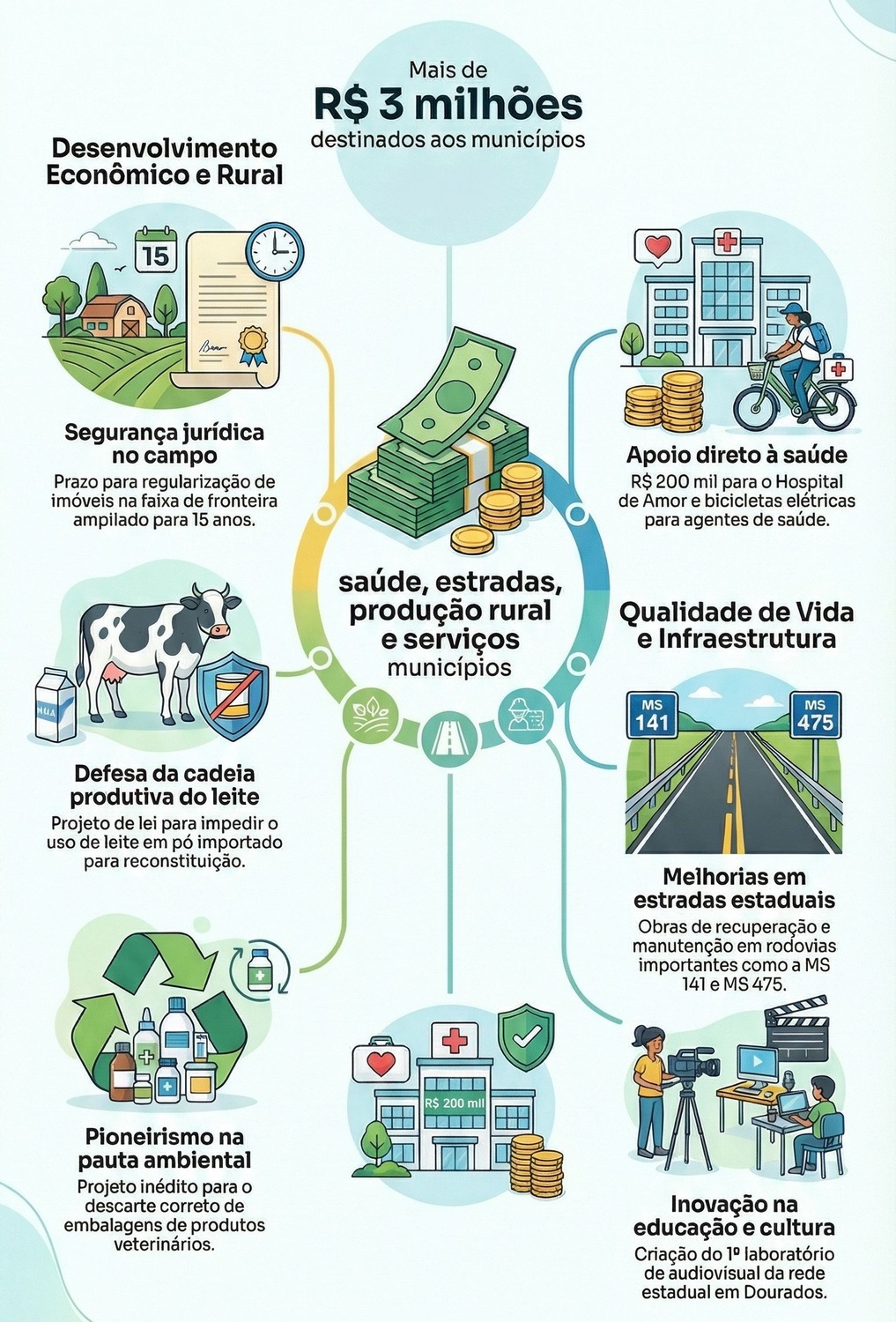 Balanço de 2025 reúne ações do mandato de Renato Câmara que levaram recursos para saúde, estradas, produção rural e serviços em municípios de Mato Grosso do Sul.