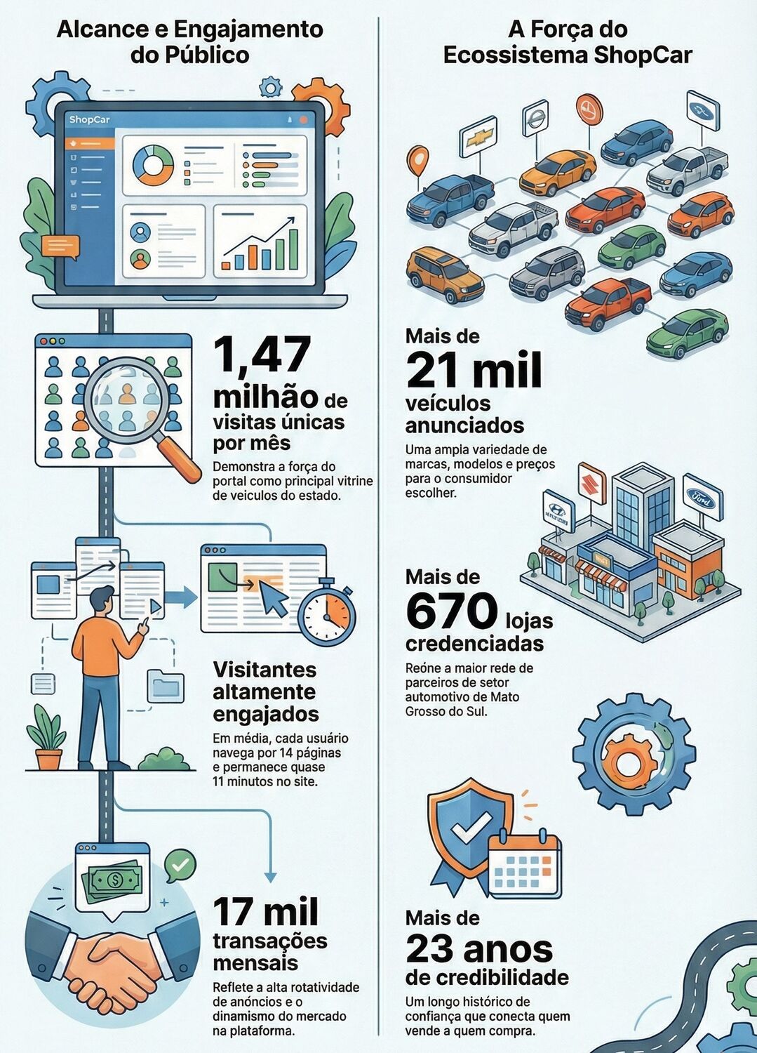 Infográfico mostra os principais números do ShopCar em Mato Grosso do Sul, com destaque para alcance mensal, engajamento do público, volume de anúncios e rede de lojas credenciadas.
