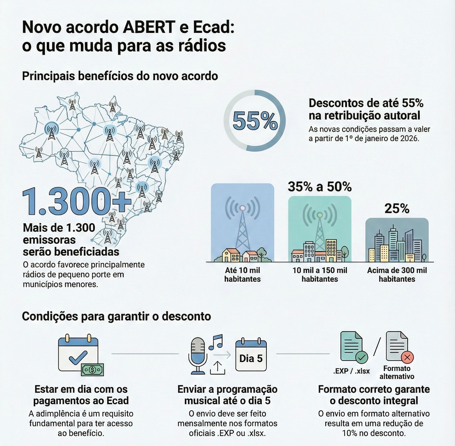 O novo convênio concede descontos progressivos na retribuição autoral para emissoras associadas, com base no tamanho populacional do município.