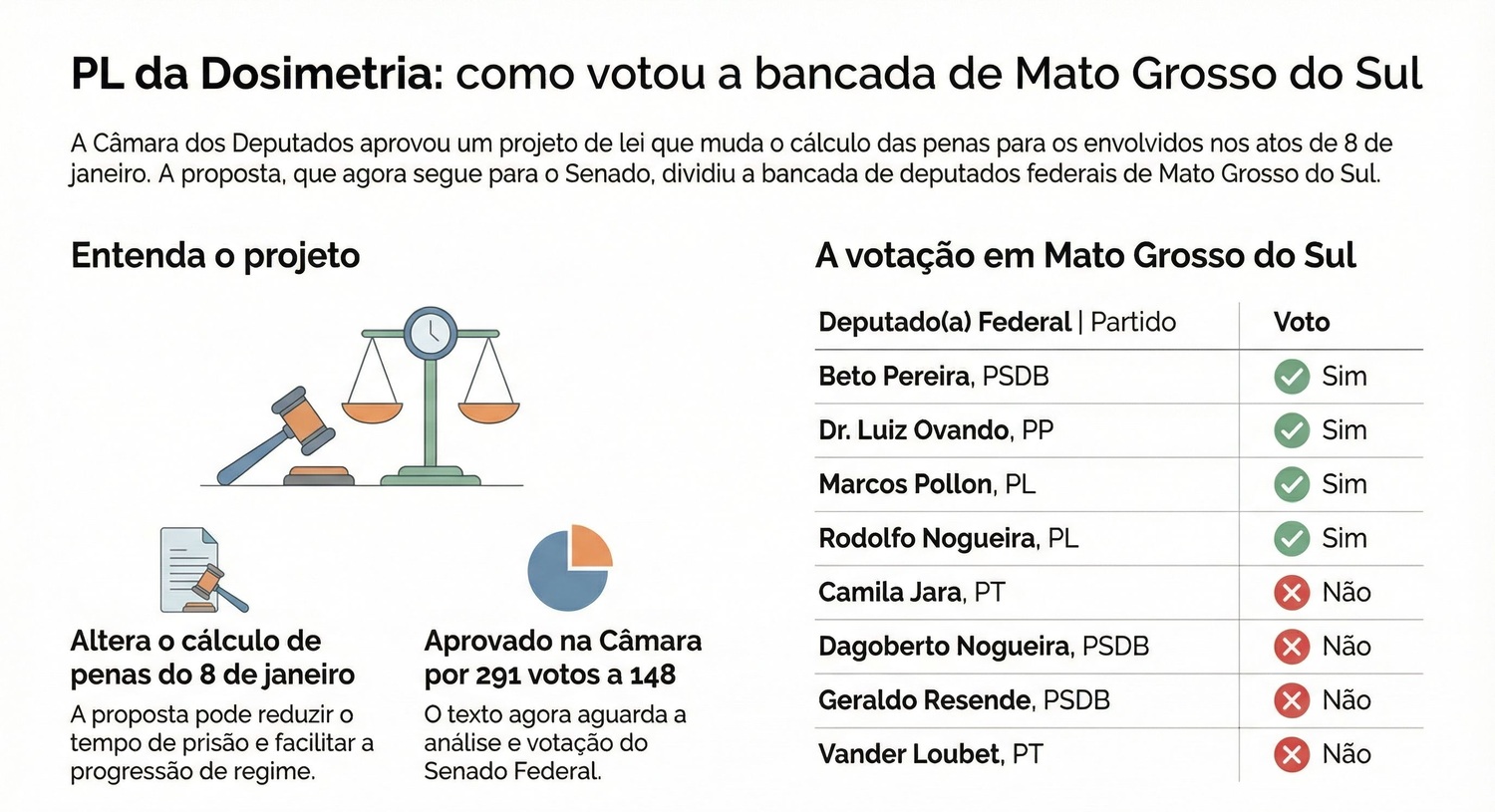 Deputados de MS votam de forma dividida em projeto que reduz penas para envolvidos no 8 de janeiro; proposta segue para o Senado.