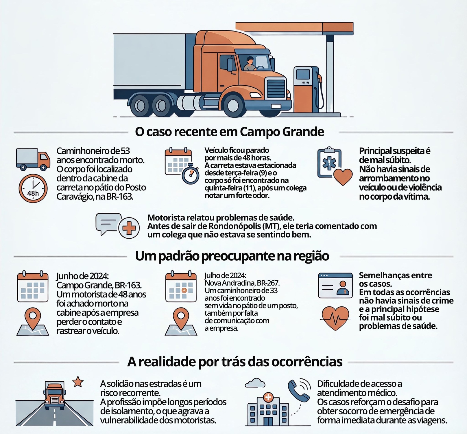 Infográfico resume o caso do caminhoneiro encontrado morto dentro da carreta na BR-163, em Campo Grande, destacando padrões semelhantes em ocorrências anteriores e os desafios enfrentados por profissionais do transporte de cargas.