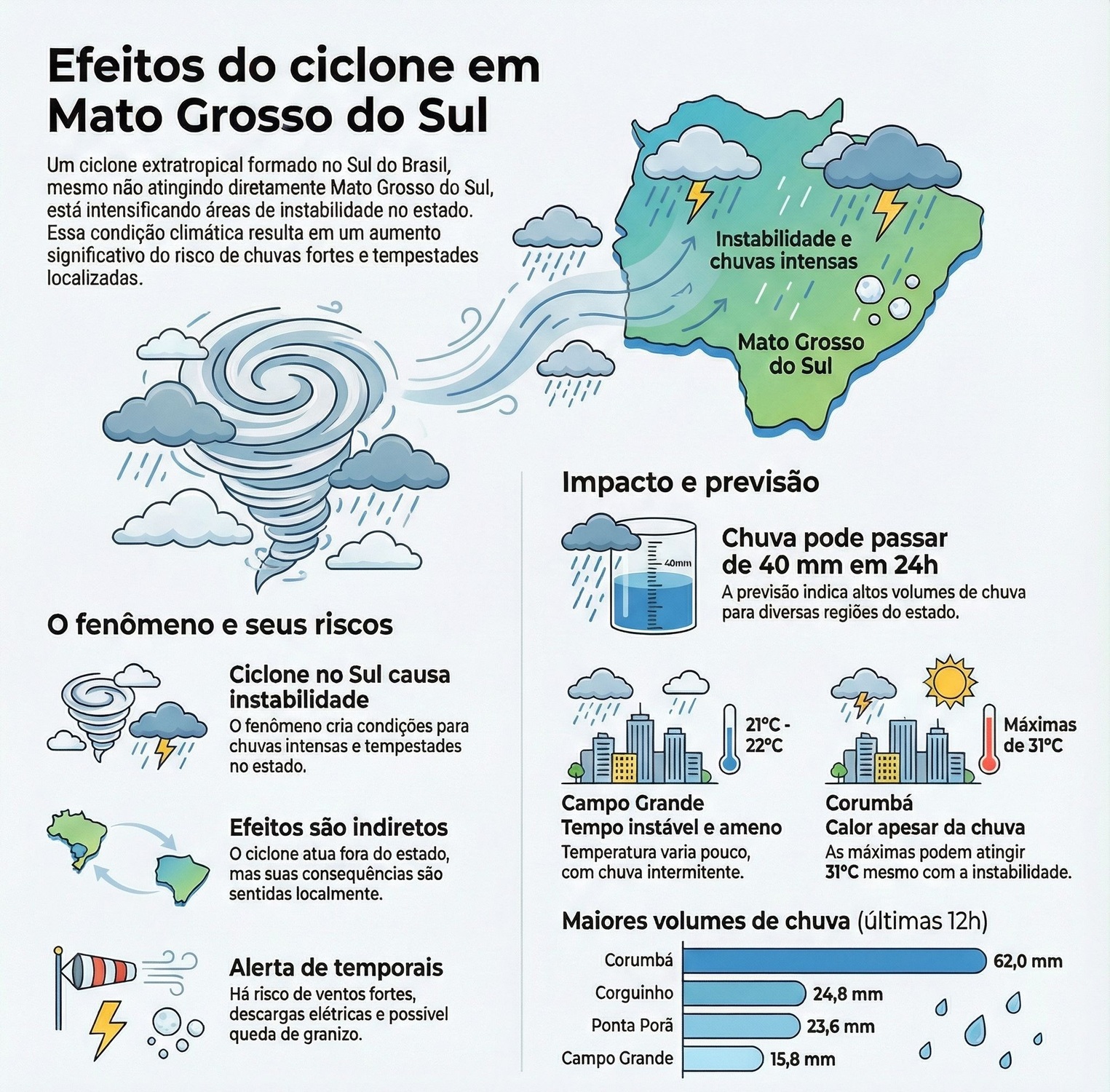 Infográfico mostra os efeitos do ciclone extratropical que se forma no Sul do Brasil e impacta o clima em Mato Grosso do Sul.