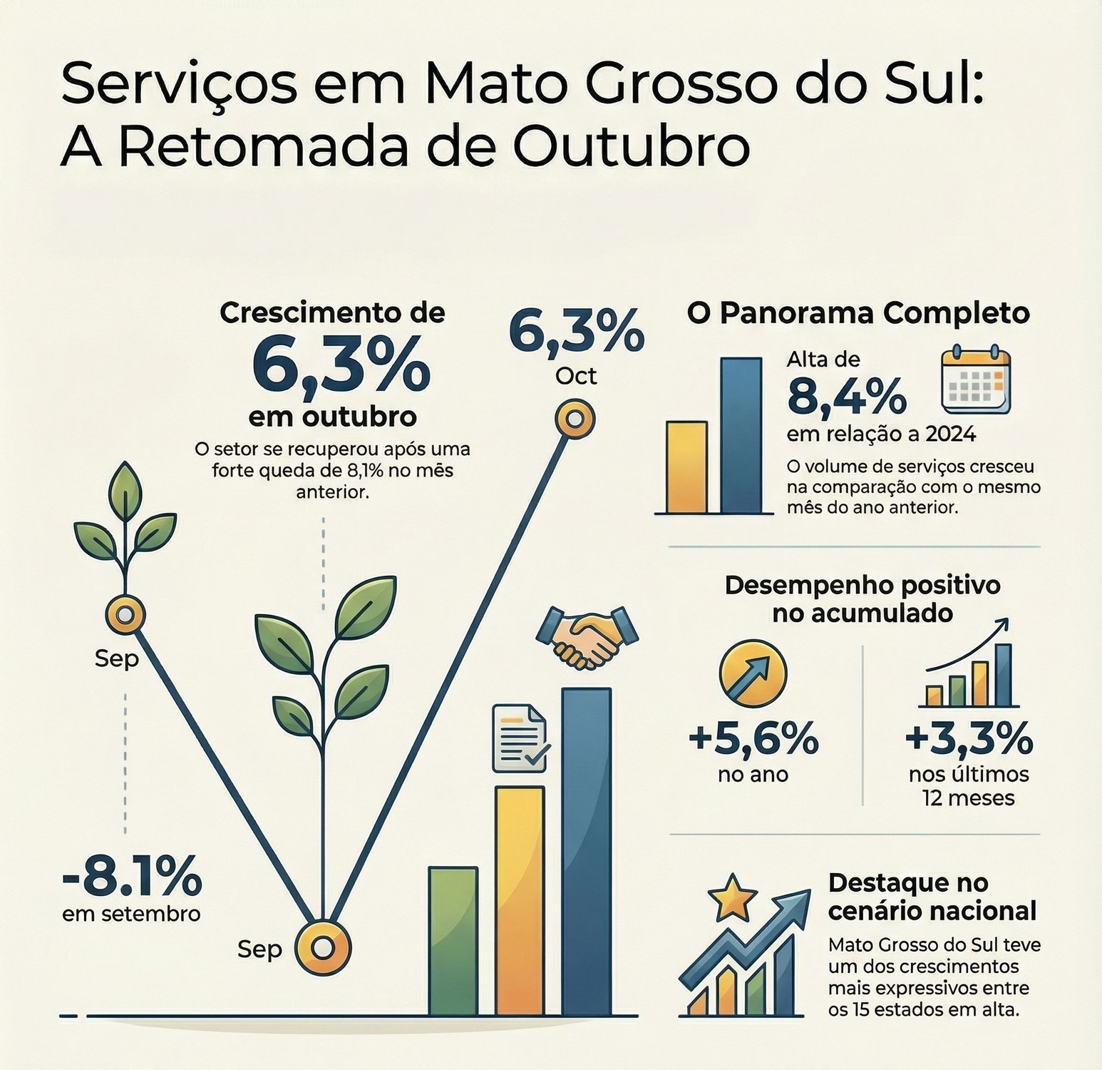 Infográfico mostra a recuperação do setor de serviços em Mato Grosso do Sul, que cresceu 6,3% em outubro.