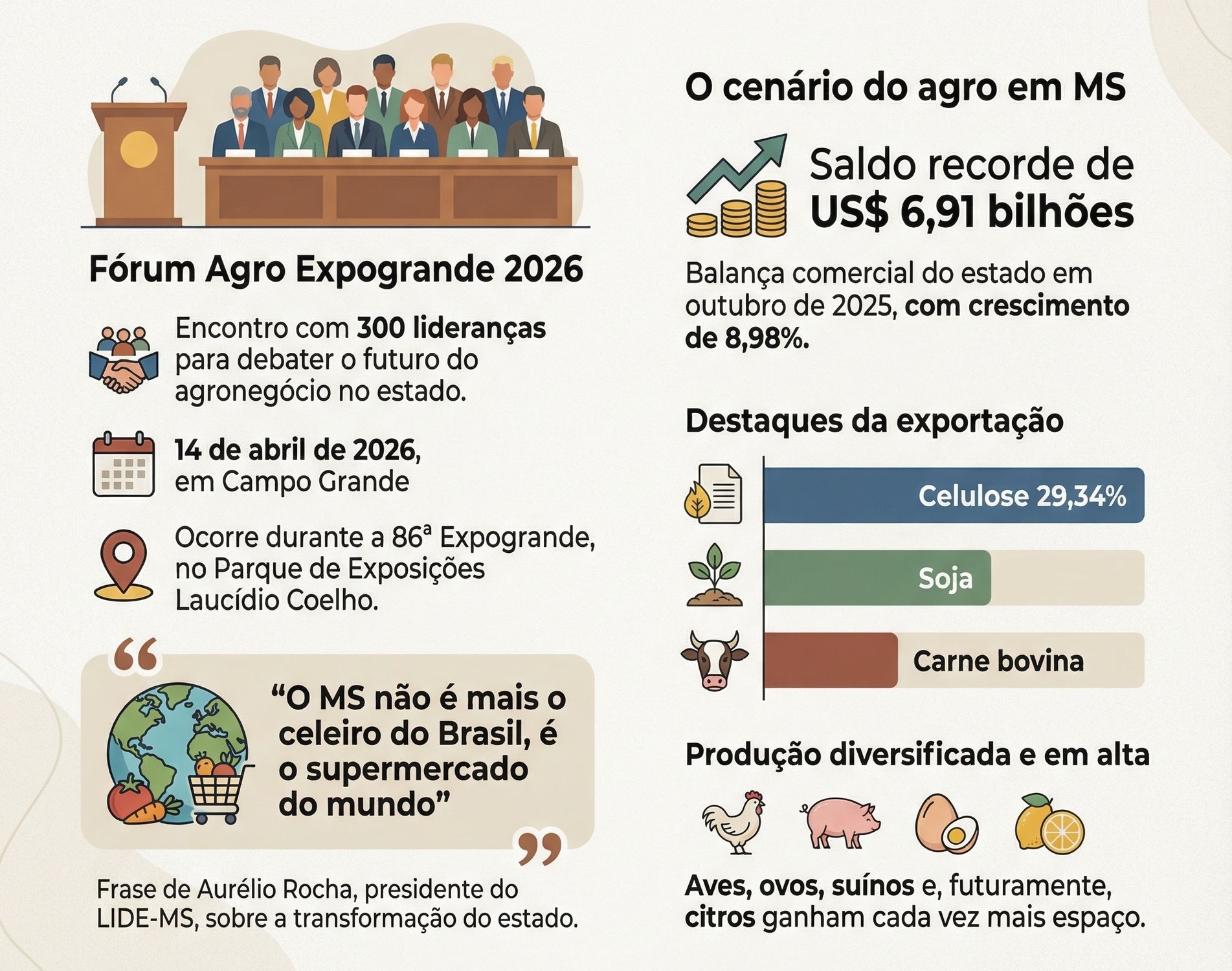 Fórum Agro Expogrande 2026 será realizado em 14 de abril e vai reunir 300 lideranças para debater o papel do agronegócio sul-mato-grossense.