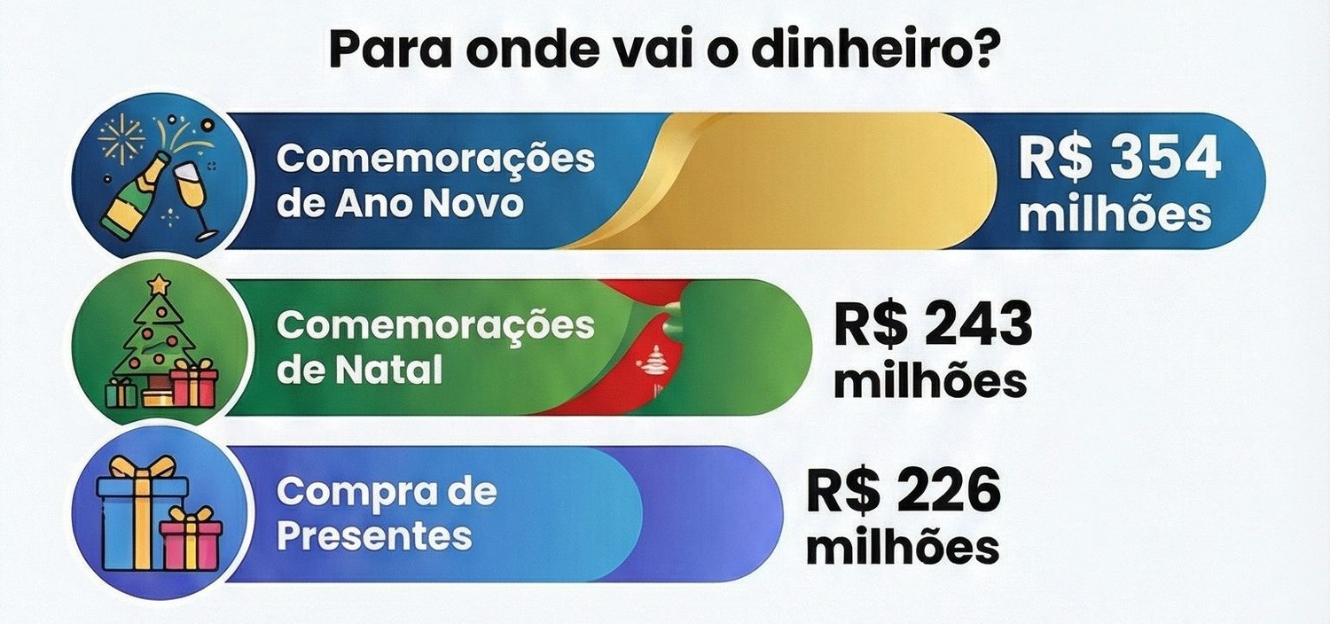 Comemorações de Ano Novo lideram os gastos, com previsão de R$ 354 milhões, seguidas pelas ceias de Natal (R$ 243 milhões) e pela compra de presentes (R$ 226 milhões), segundo pesquisa do Sebrae/MS.