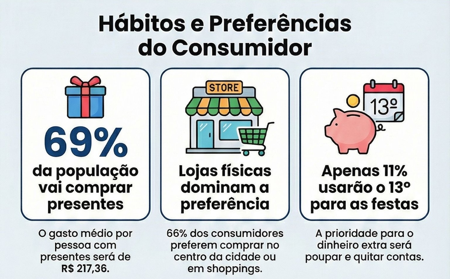 Levantamento do Sebrae/MS e IPF-MS mostra que 69% da população pretende comprar presentes neste fim de ano, com gasto médio de R$ 217,36. A maioria opta por lojas físicas e apenas 11% devem usar o 13º salário para as festas.