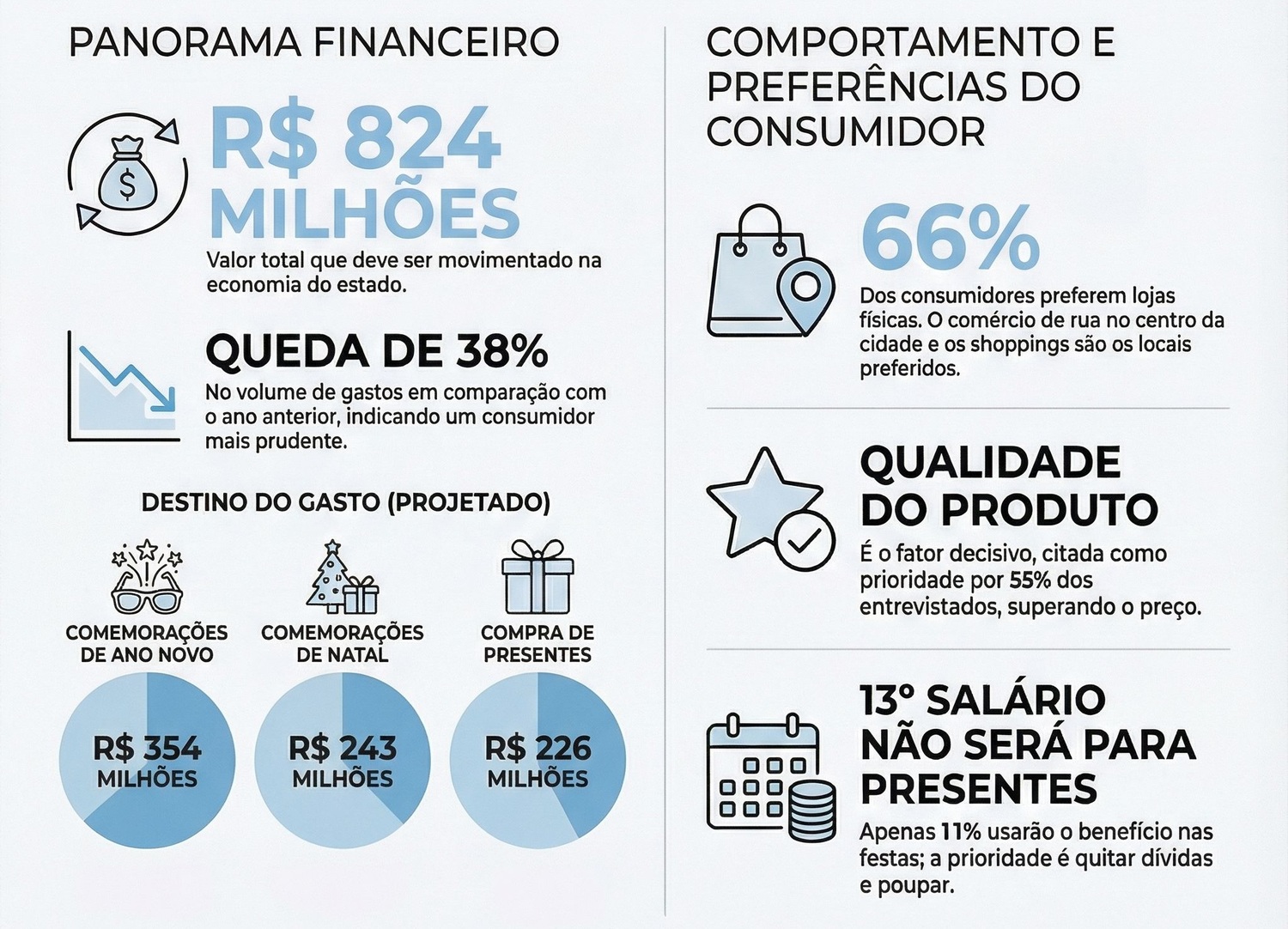 Fim de ano deve movimentar R$ 824 milhões no comércio de MS, mesmo com queda de 38% em relação a 2024. Qualidade do produto supera o preço como principal fator de decisão na hora da compra.