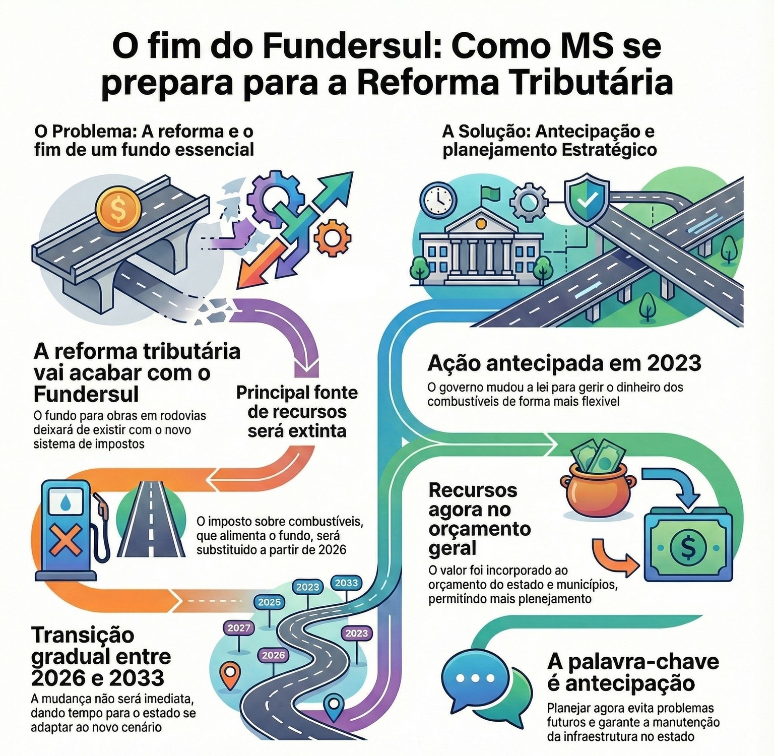 Infográfico mostra como Mato Grosso do Sul se antecipa à reforma tributária, reorganiza recursos e planeja a manutenção das rodovias com o fim do Fundersul.