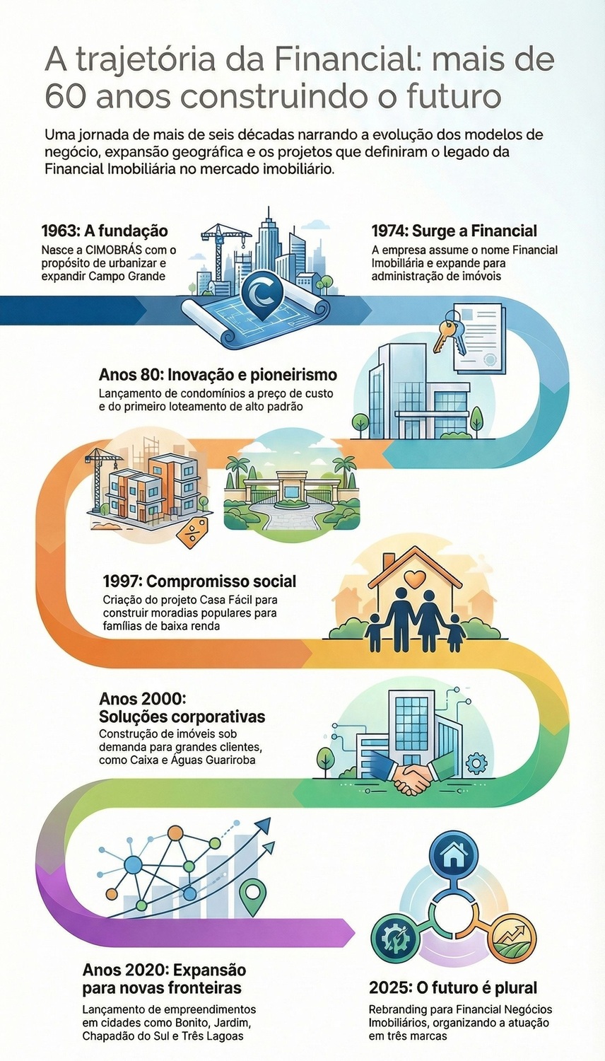 Com 62 anos, a Financial lança nova identidade e estrutura para ampliar atuação no mercado imobiliário de Mato Grosso do Sul.