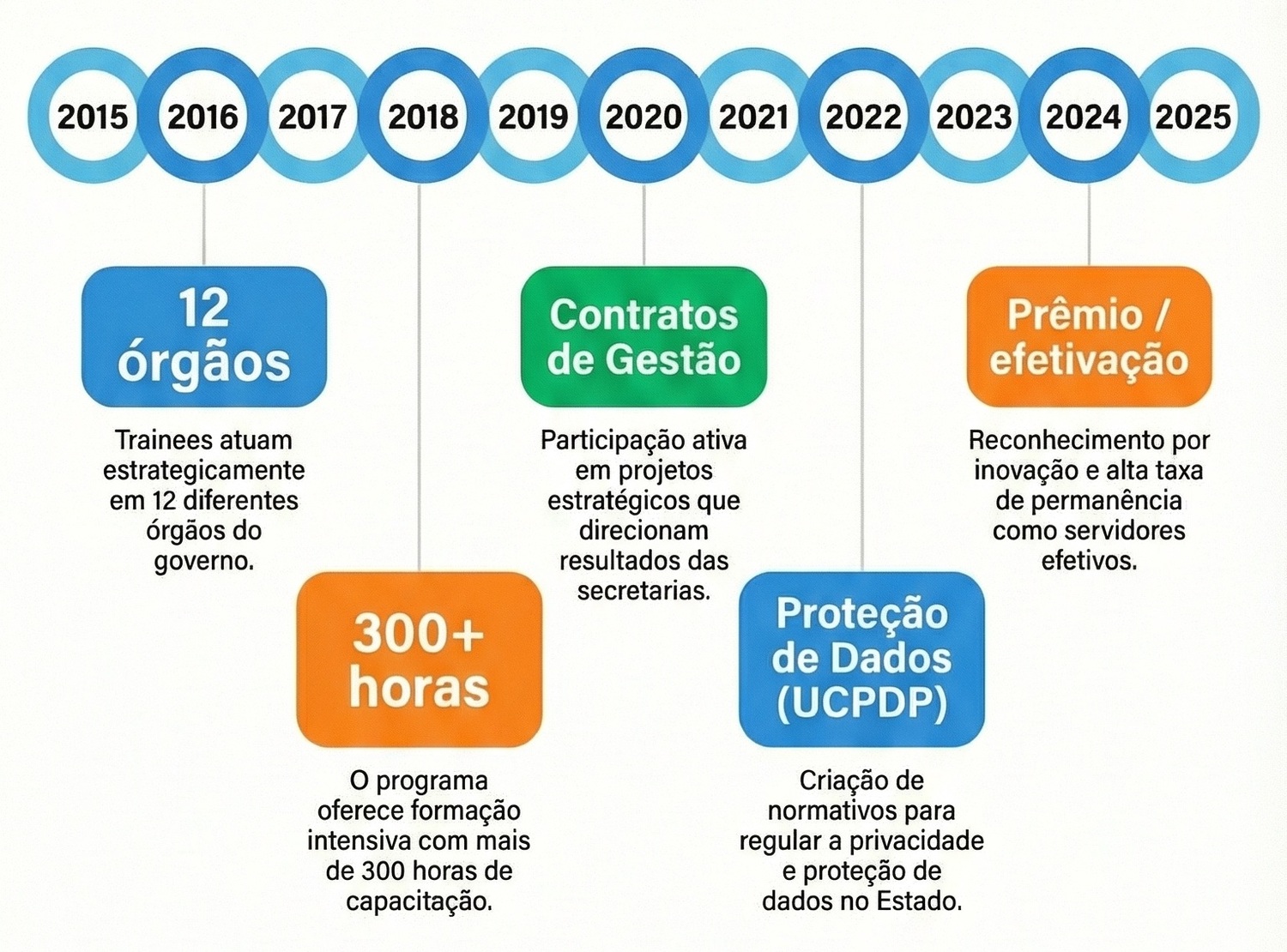 Linha do tempo mostra a evolução do Programa de Trainee de MS, que completa 10 anos em 2025. Ao longo da década, os jovens participaram de projetos estratégicos, como contratos de gestão e políticas de proteção de dados, além de receberem mais de 300 hora