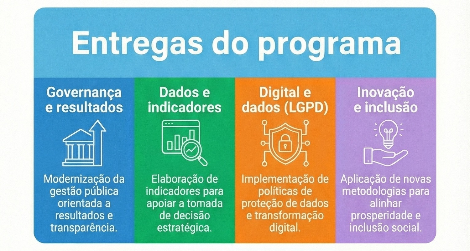 Infográfico resume os quatro principais eixos de atuação do Programa de Trainee em Gestão Pública de MS: governança com foco em resultados, uso de dados para tomada de decisão, proteção de dados pessoais e inclusão por meio da inovação.
