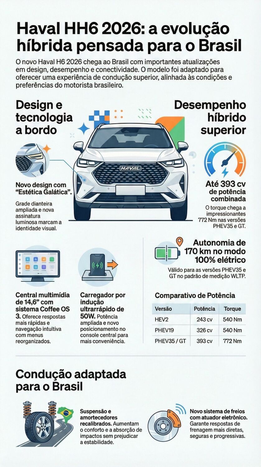 Infográfico destaca as principais novidades do GWM Haval H6 2026, como potência híbrida, design renovado, interior digital e adaptação à condução no Brasil