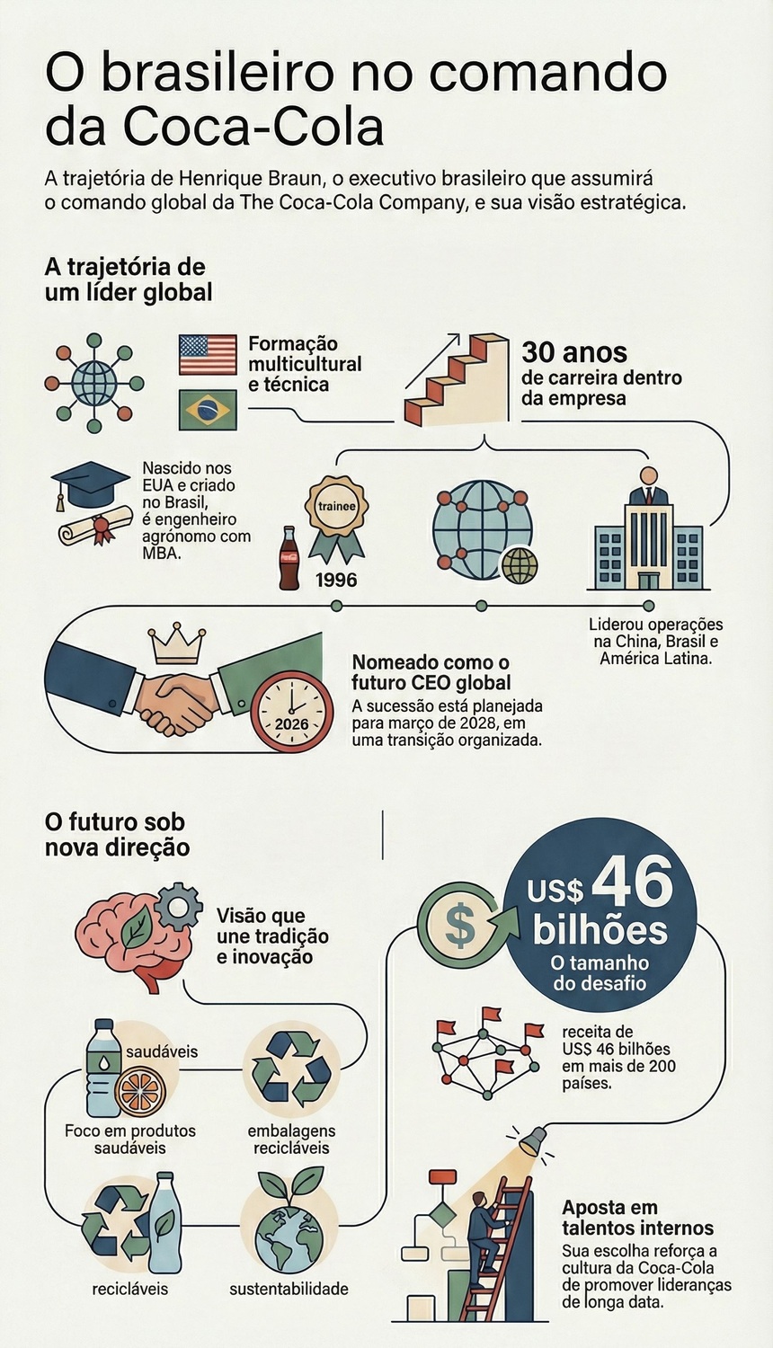Infográfico destaca a trajetória de Henrique Braun, executivo que assume o comando global da Coca-Cola em 2026, após 30 anos na empresa.
