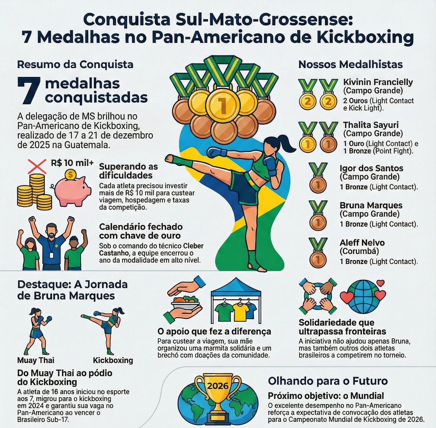 Infográfico resume a campanha da delegação sul-mato-grossense no Pan-Americano de Kickboxing, com sete medalhas conquistadas na Guatemala e destaque para os atletas do Estado.