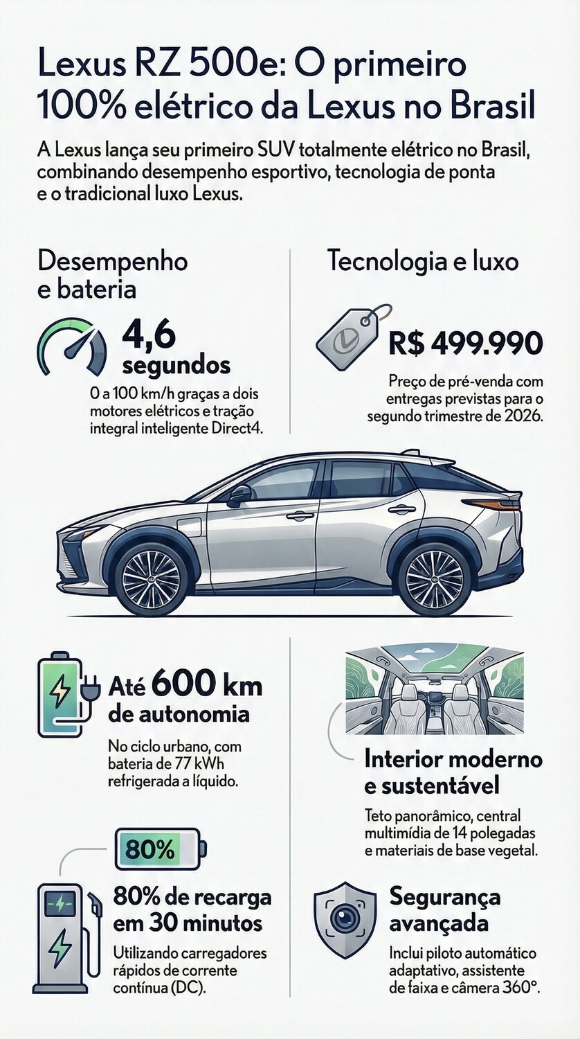Infográfico destaca os principais números do Lexus RZ 500e, primeiro SUV 100% elétrico da marca no Brasil, com até 600 km de autonomia.