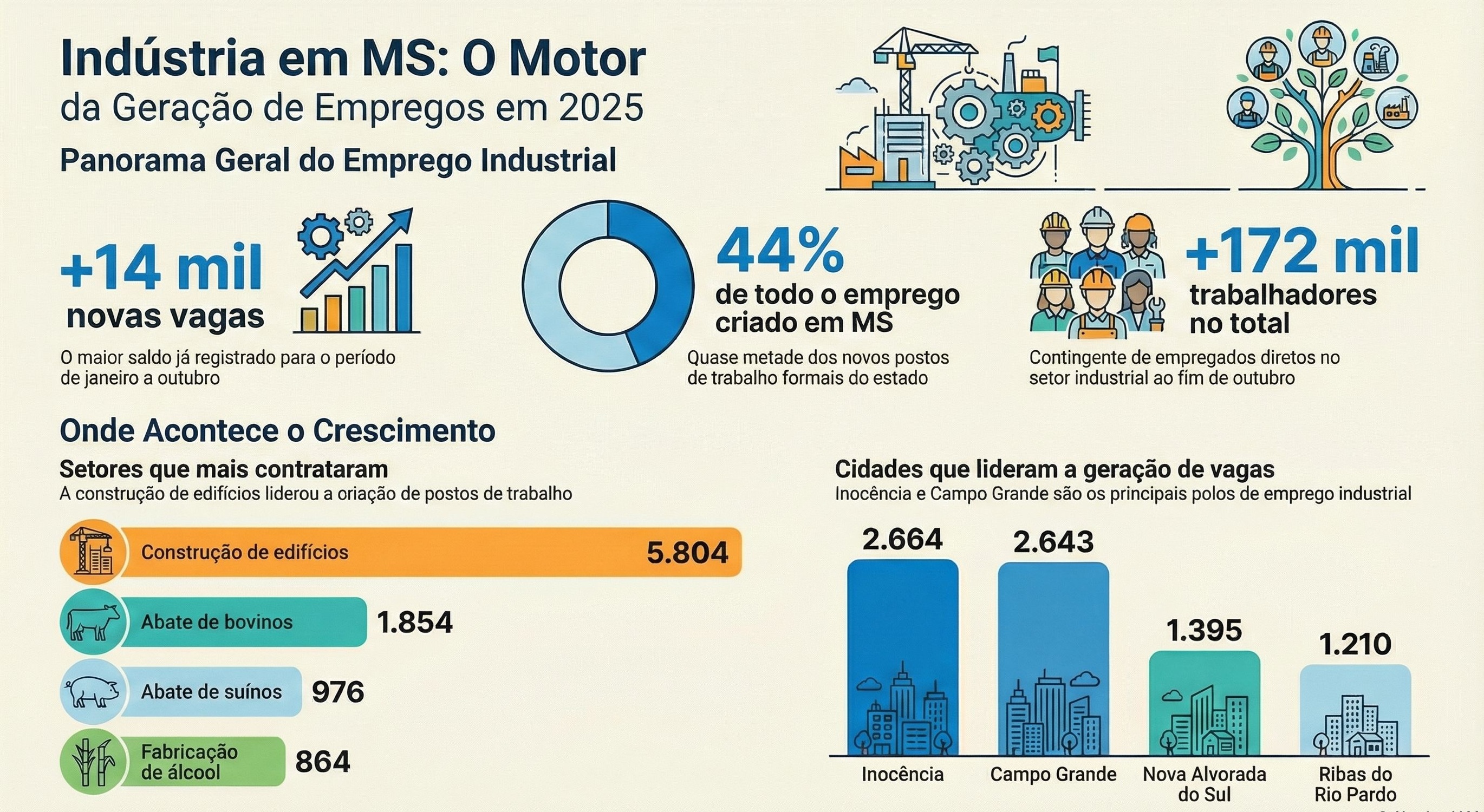Indústria de Mato Grosso do Sul criou mais de 14 mil vagas formais entre janeiro e outubro de 2025.  