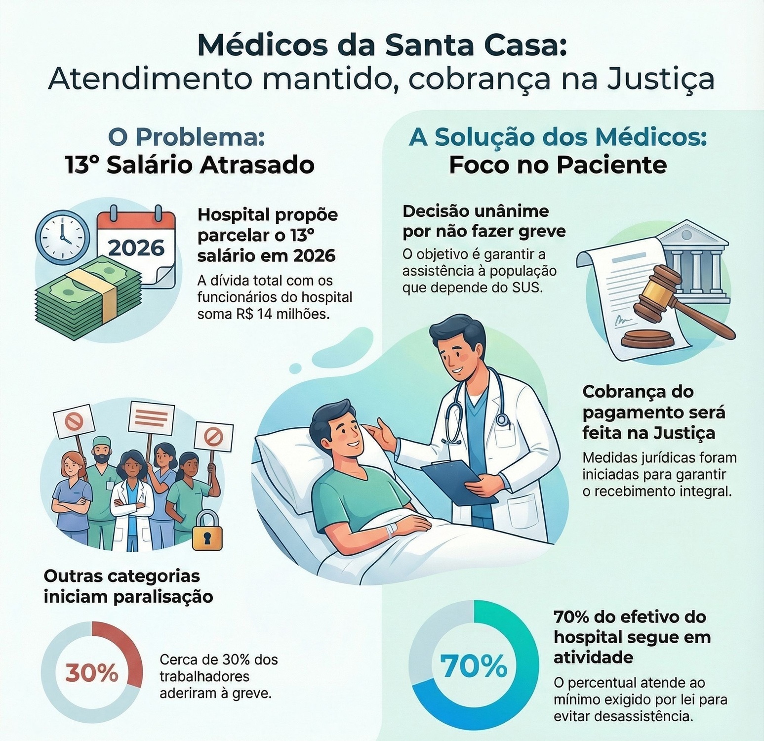 Médicos da Santa Casa rejeitam parcelamento do 13&ordm;, descartam greve e decidem cobrar pagamento integral pela via judicial.