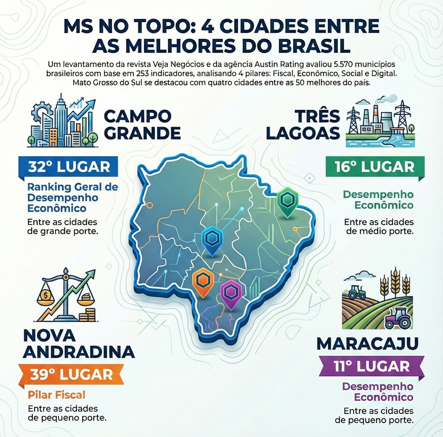 Levantamento da Veja Negócios e da Austin Rating coloca Maracaju no top 11 econômico; Campo Grande, Três Lagoas e Nova Andradina também aparecem entre as 50 melhores.
