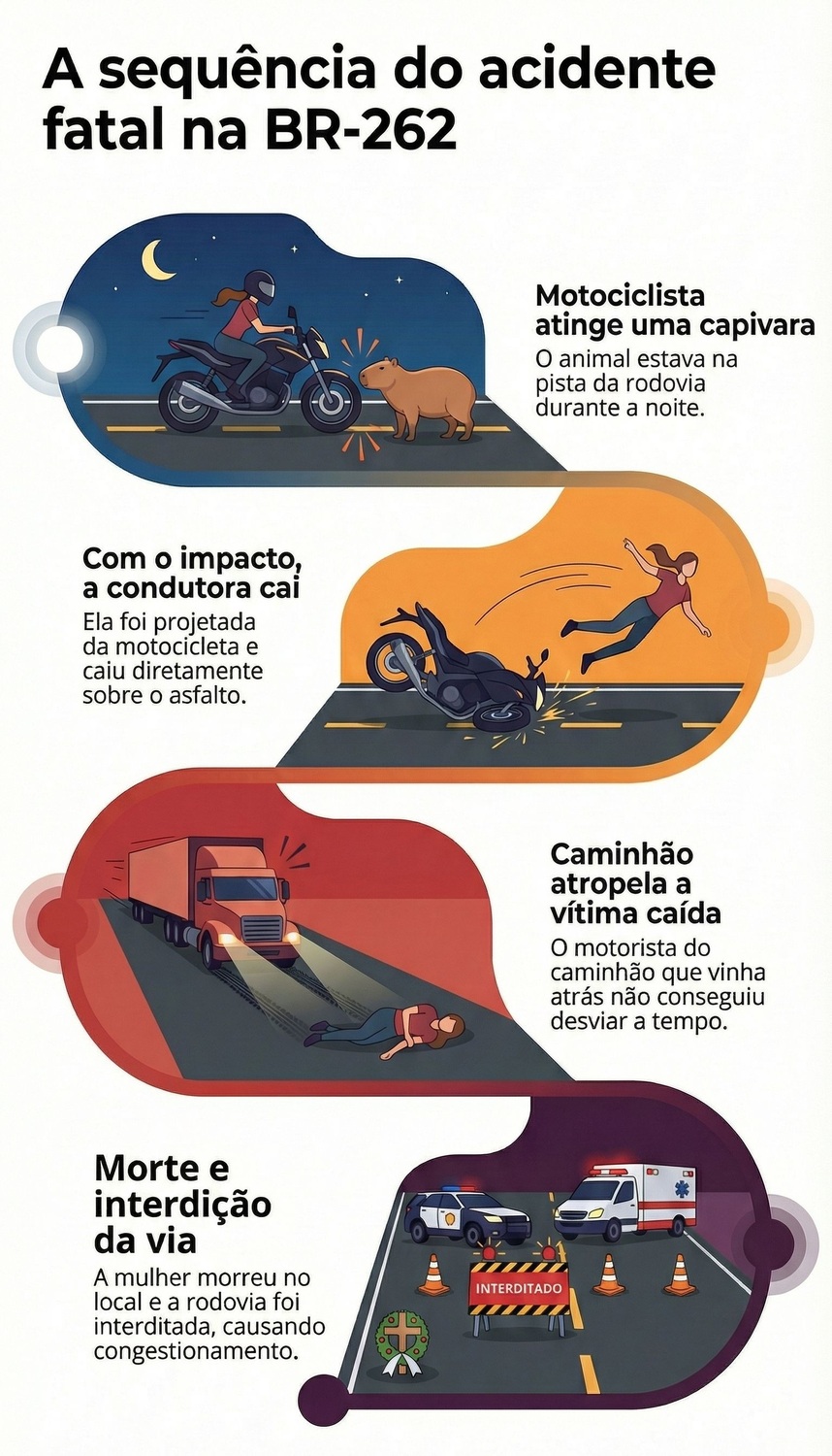 Infográfico mostra a sequência do acidente na BR-262, em Campo Grande, que terminou com a morte de uma motociclista após atingir uma capivara e ser atropelada por um caminhão.