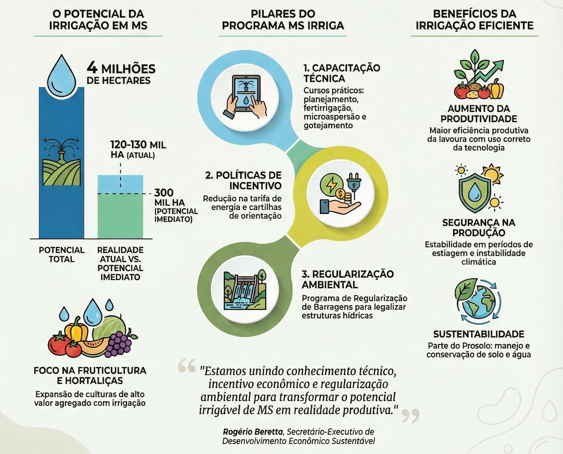 Com potencial de irrigar até 4 milhões de hectares, estado busca expandir área irrigada e capacitar produtores com apoio técnico e políticas públicas