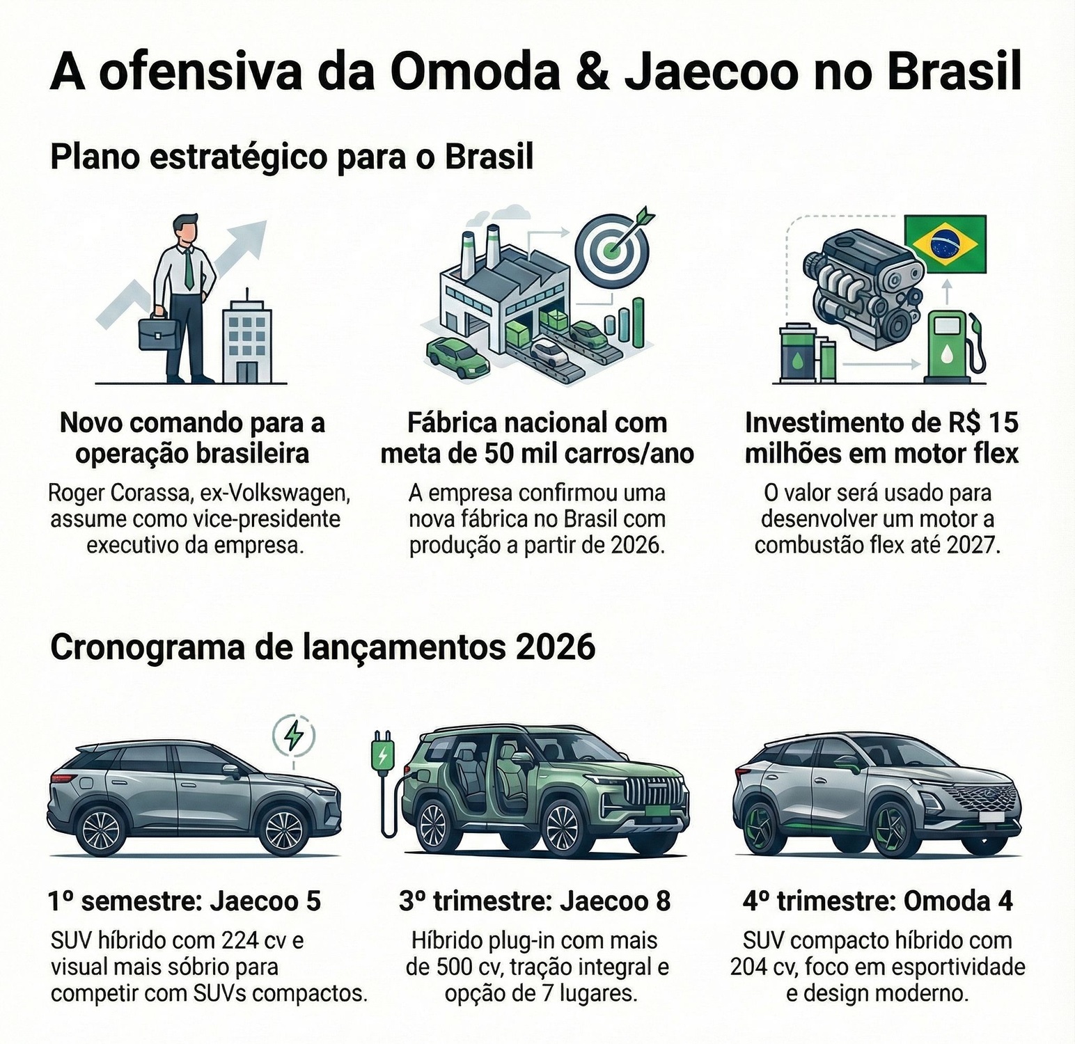 Infográfico resume o plano estratégico da Omoda & Jaecoo para o Brasil, com novos investimentos, fábrica nacional e cronograma dos lançamentos previstos para 2026.