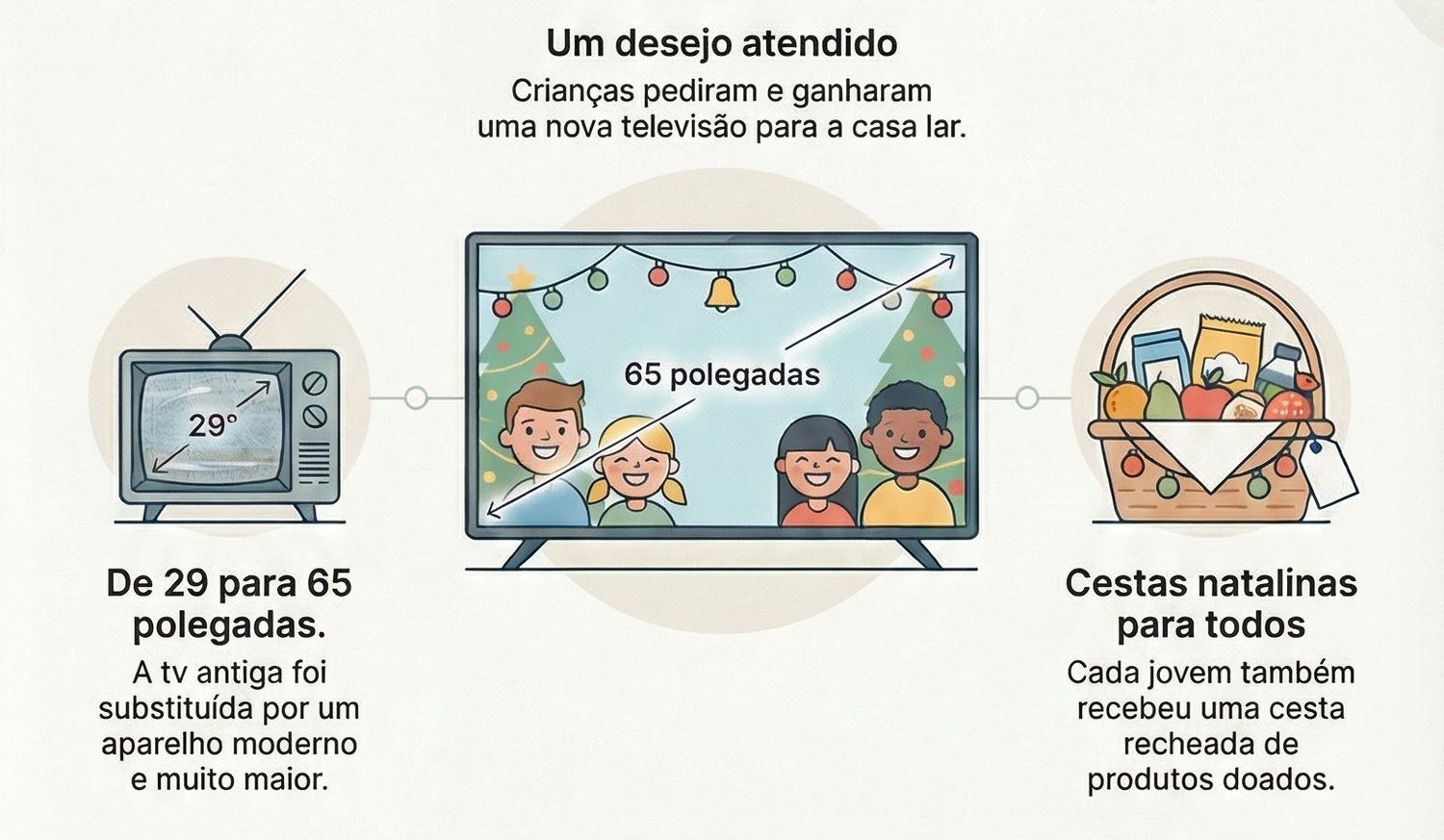 Infográfico mostra a corrente de solidariedade formada em Costa Rica (MS) neste fim de ano.
