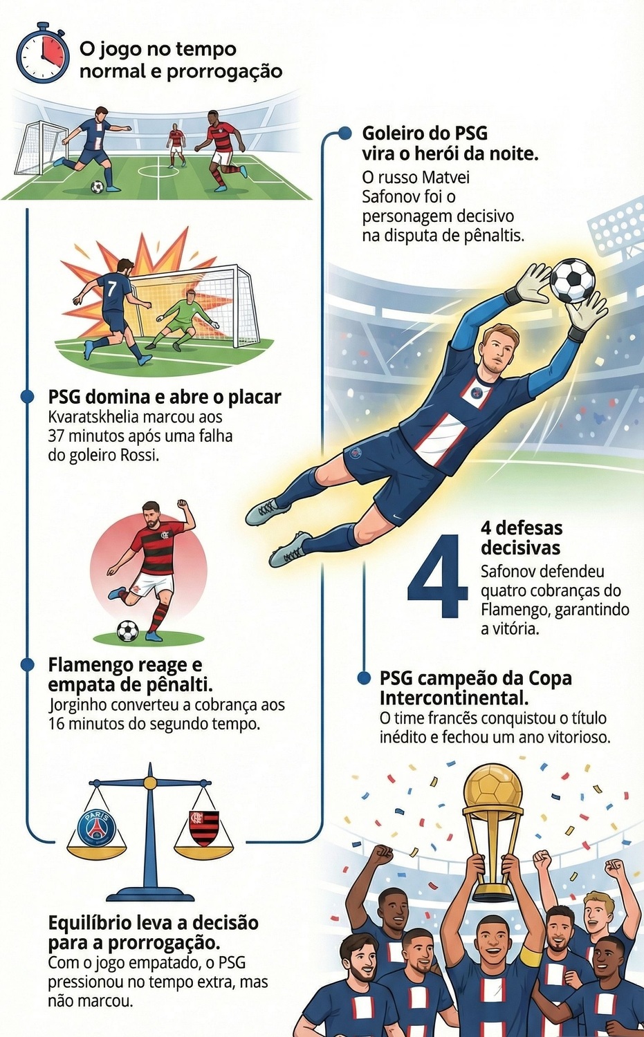 Um jogo equilibrado, decidido nos detalhes. O PSG e o Flamengo empataram no tempo normal e na prorrogação, até que o goleiro Safonov resolveu a final nos pênaltis.