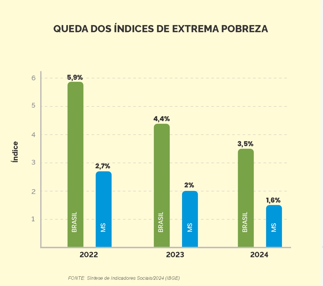 Quarenta mil deixam a pobreza em Mato Grosso do Sul