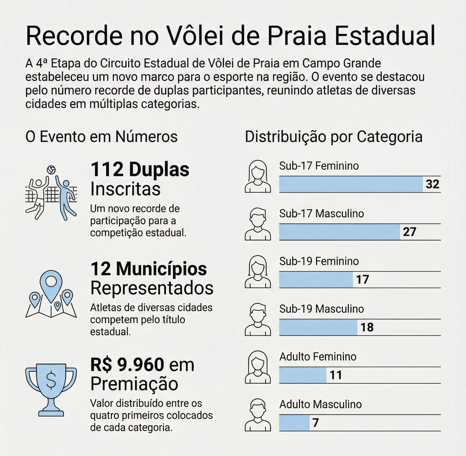Infográfico mostra números da 4ª Etapa do Circuito Estadual de Vôlei de Praia de Mato Grosso do Sul, realizada em Campo Grande.   