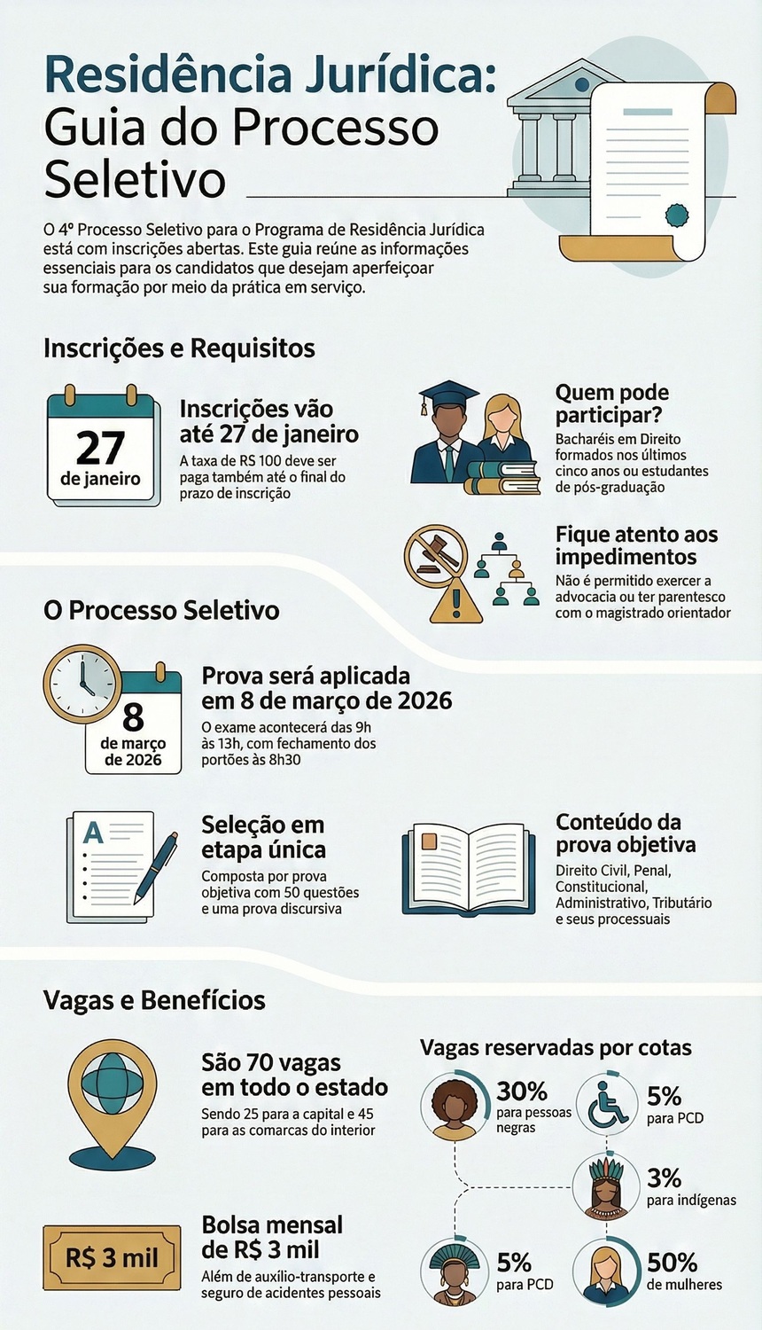 TJ-MS abre 70 vagas de residência jurídica com bolsa de R$ 3 mil; inscrições vão até 27 de janeiro de 2026.