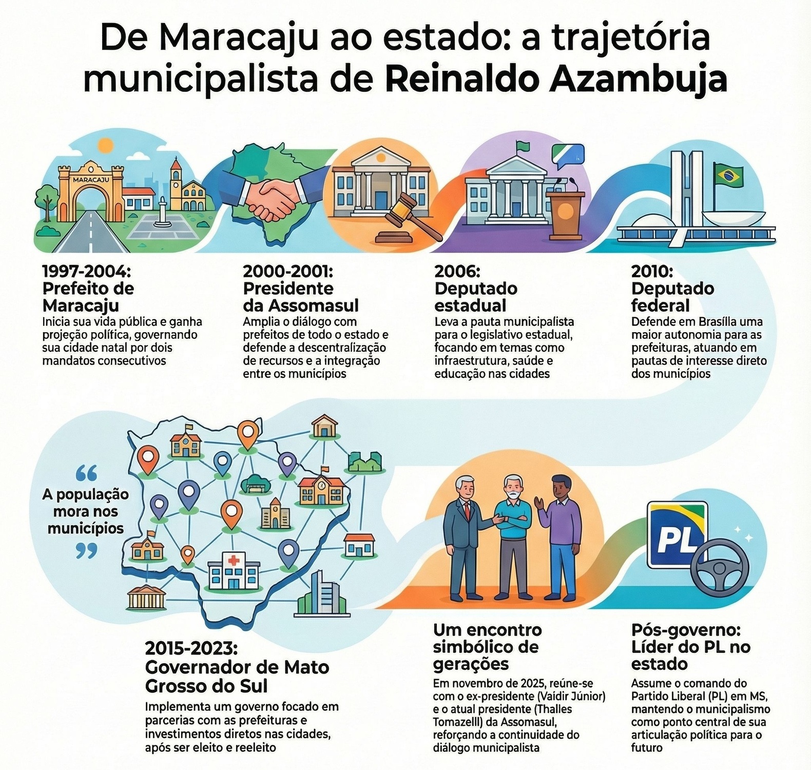 Infográfico resume a trajetória política de Reinaldo Azambuja, da prefeitura de Maracaju ao governo de Mato Grosso do Sul, com o municipalismo como eixo central de sua atuação pública.