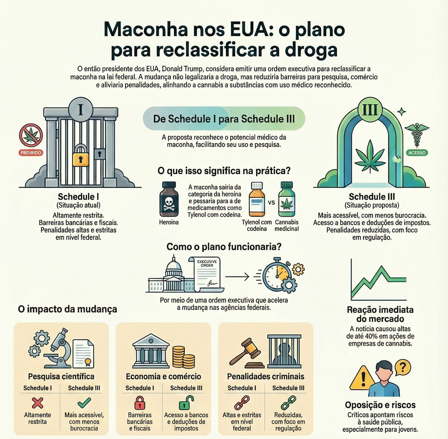 Infográfico explica o plano do ex-presidente Donald Trump para reclassificar a maconha nos EUA, retirando a substância da lista das drogas mais restritas e facilitando seu uso medicinal, pesquisa e comércio.