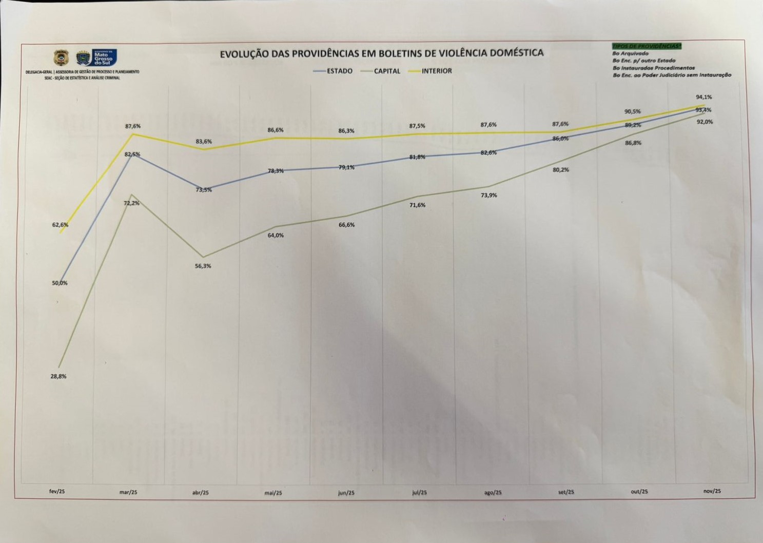 Instauração de boletins de ocorrência aumentaram para 94% em Mato Grosso do Sul