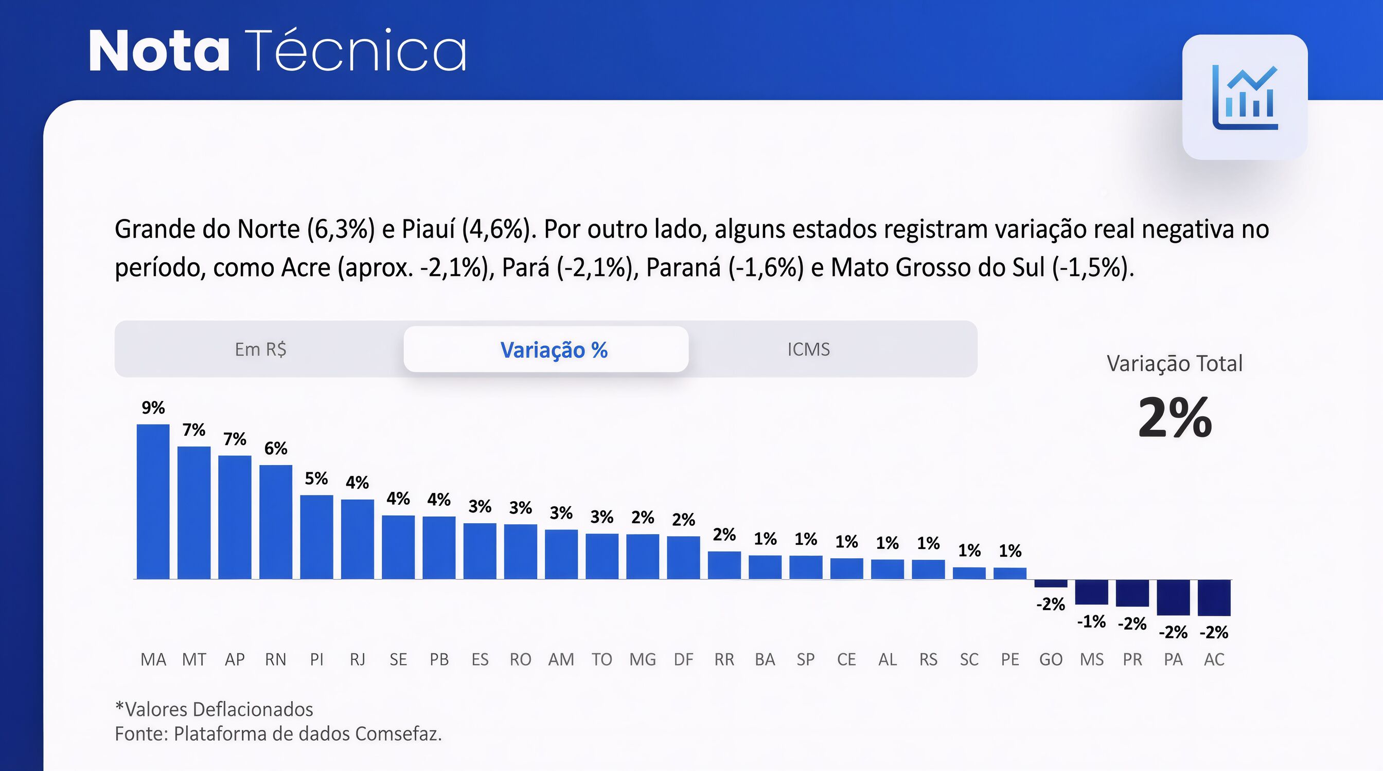 A Nota Técnica apresenta a variação do ICMS nos estados, destacando o crescimento de estados como Maranhão (9%) e Mato Grosso (7%), enquanto estados como Acre, Pará, Paraná e Mato Grosso do Sul registraram variações negativas no período. A variação total 